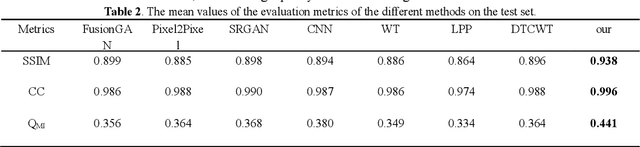 Figure 4 for FFusionCGAN: An end-to-end fusion method for few-focus images using conditional GAN in cytopathological digital slides