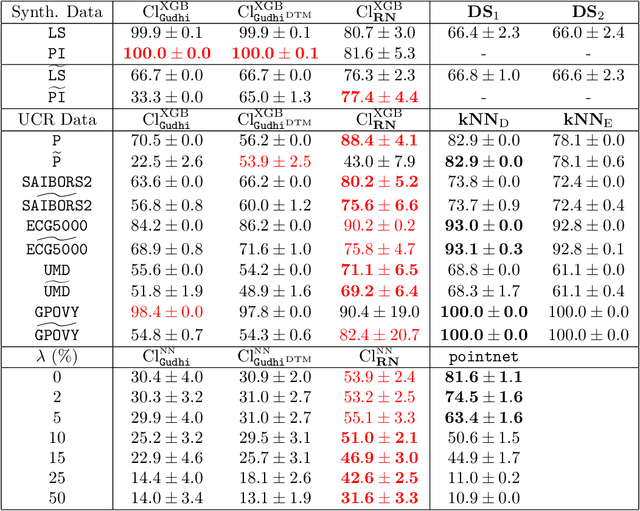 Figure 2 for RipsNet: a general architecture for fast and robust estimation of the persistent homology of point clouds
