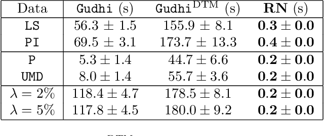 Figure 4 for RipsNet: a general architecture for fast and robust estimation of the persistent homology of point clouds