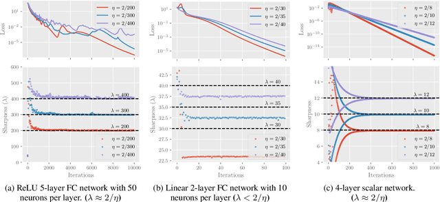 Figure 1 for Understanding Edge-of-Stability Training Dynamics with a Minimalist Example