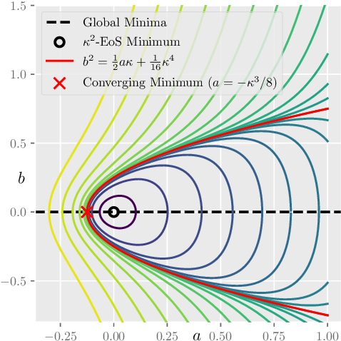 Figure 3 for Understanding Edge-of-Stability Training Dynamics with a Minimalist Example