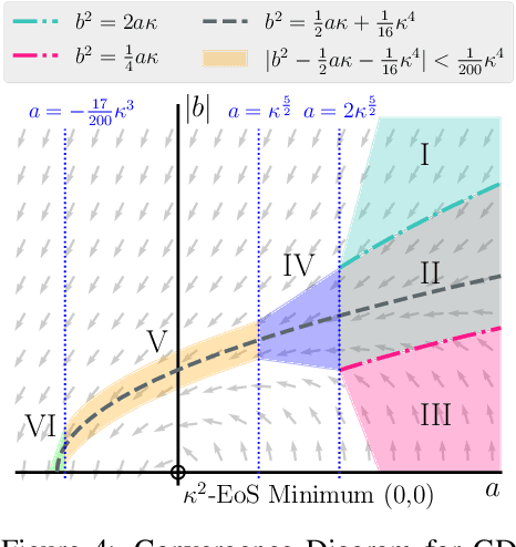 Figure 4 for Understanding Edge-of-Stability Training Dynamics with a Minimalist Example