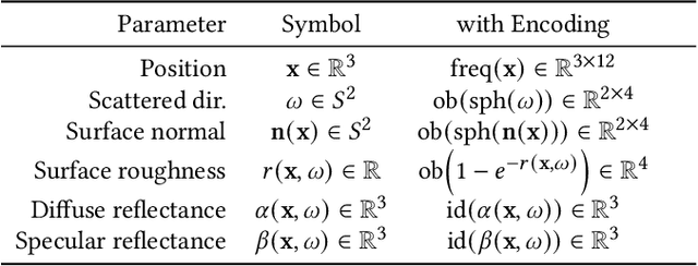 Figure 2 for Real-time Neural Radiance Caching for Path Tracing