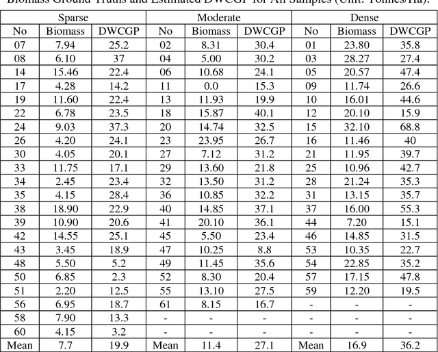 Figure 2 for Density Weighted Connectivity of Grass Pixels in Image Frames for Biomass Estimation