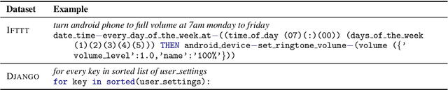 Figure 2 for Confidence Modeling for Neural Semantic Parsing