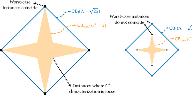 Figure 3 for Pessimism for Offline Linear Contextual Bandits using $\ell_p$ Confidence Sets