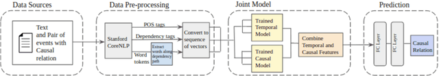 Figure 3 for SERC: Syntactic and Semantic Sequence based Event Relation Classification