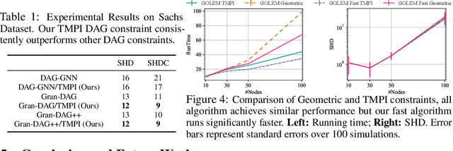 Figure 2 for Truncated Matrix Power Iteration for Differentiable DAG Learning