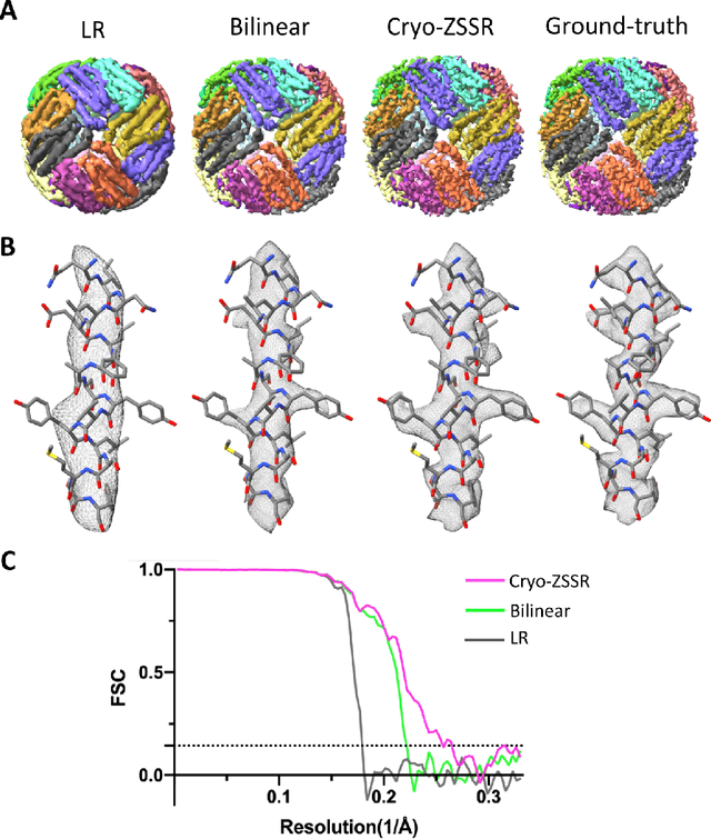 Figure 4 for Cryo-ZSSR: multiple-image super-resolution based on deep internal learning