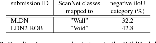 Figure 4 for Robust Semantic Segmentation with Ladder-DenseNet Models