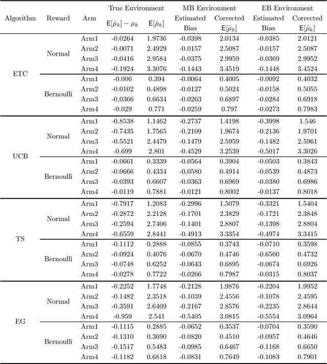 Figure 4 for Debiasing Samples from Online Learning Using Bootstrap