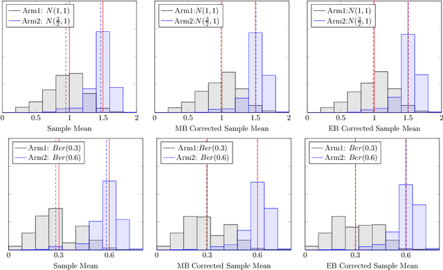 Figure 2 for Debiasing Samples from Online Learning Using Bootstrap