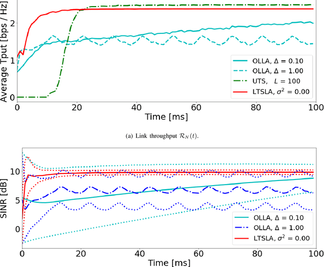 Figure 1 for Reinforcement Learning for Efficient and Tuning-Free Link Adaptation