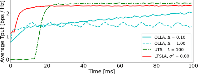 Figure 2 for Reinforcement Learning for Efficient and Tuning-Free Link Adaptation
