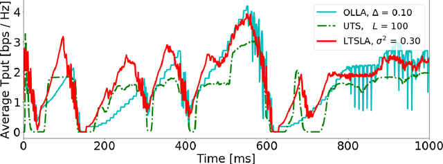 Figure 3 for Reinforcement Learning for Efficient and Tuning-Free Link Adaptation
