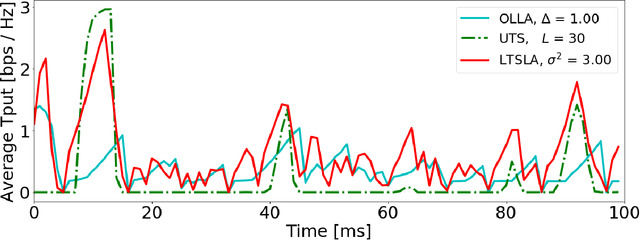 Figure 4 for Reinforcement Learning for Efficient and Tuning-Free Link Adaptation