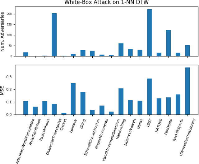Figure 2 for Adversarial Attacks on Multivariate Time Series