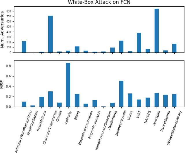 Figure 3 for Adversarial Attacks on Multivariate Time Series