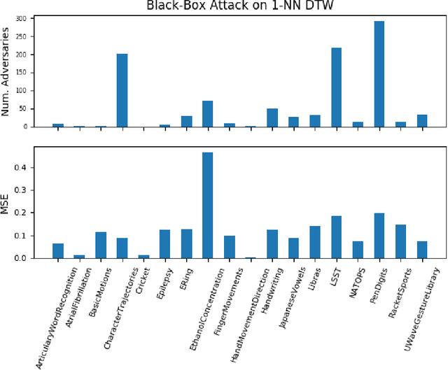 Figure 4 for Adversarial Attacks on Multivariate Time Series