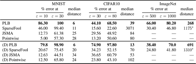 Figure 1 for A principled approach for generating adversarial images under non-smooth dissimilarity metrics