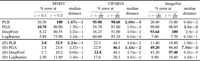 Figure 4 for A principled approach for generating adversarial images under non-smooth dissimilarity metrics