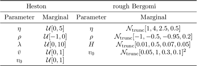 Figure 2 for Deep calibration of rough stochastic volatility models