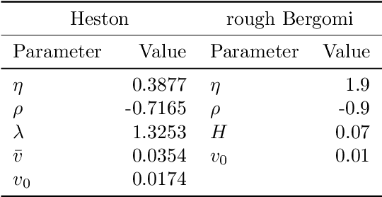 Figure 4 for Deep calibration of rough stochastic volatility models