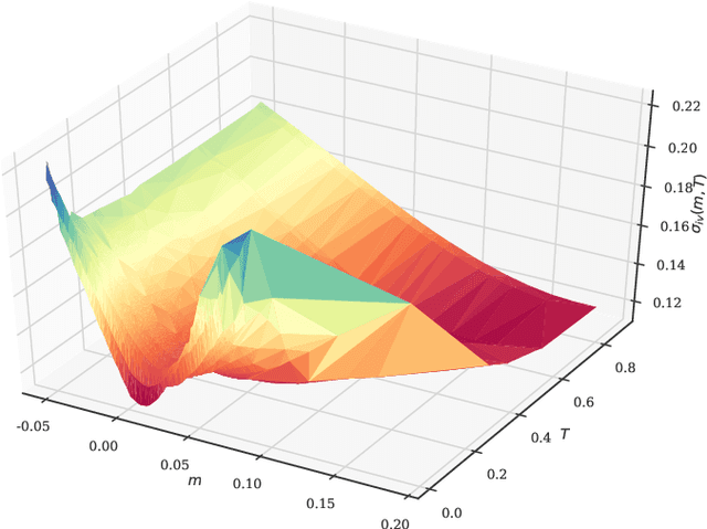 Figure 1 for Deep calibration of rough stochastic volatility models