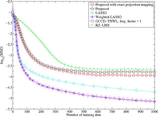 Figure 2 for The adaptive projected subgradient method constrained by families of quasi-nonexpansive mappings and its application to online learning