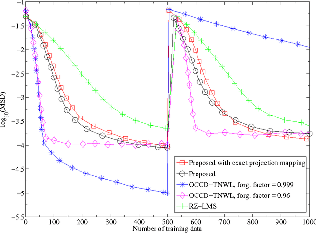 Figure 3 for The adaptive projected subgradient method constrained by families of quasi-nonexpansive mappings and its application to online learning