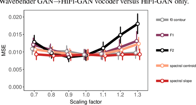 Figure 3 for Wavebender GAN: An architecture for phonetically meaningful speech manipulation