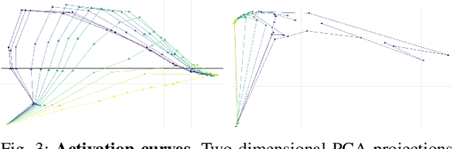 Figure 3 for Activation Landscapes as a Topological Summary of Neural Network Performance