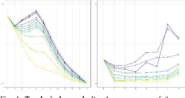 Figure 4 for Activation Landscapes as a Topological Summary of Neural Network Performance