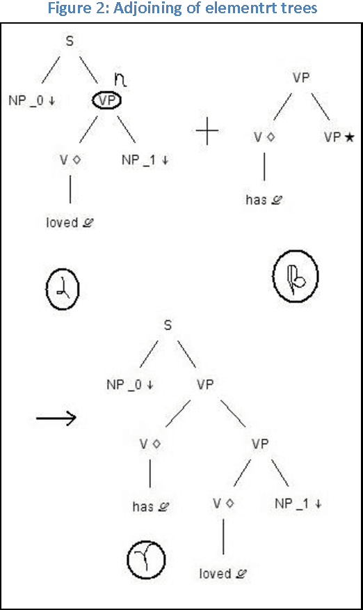 Figure 2 for Dependency resolution and semantic mining using Tree Adjoining Grammars for Tamil Language