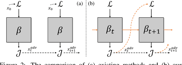 Figure 3 for Enhancing the Transferability via Feature-Momentum Adversarial Attack