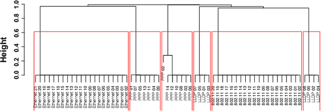 Figure 3 for Exploring Unsupervised Learning Methods for Automated Protocol Analysis