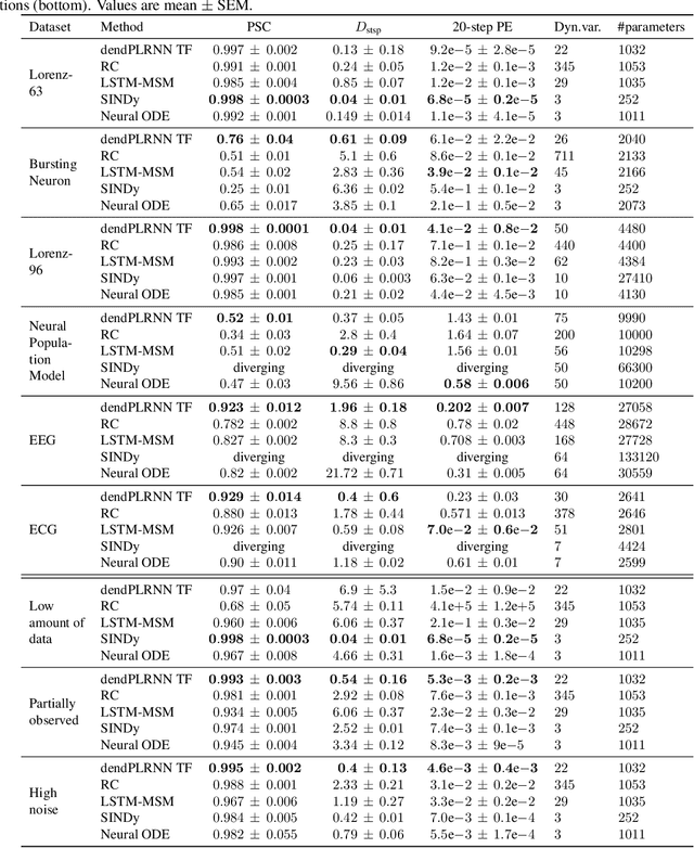 Figure 2 for Tractable Dendritic RNNs for Reconstructing Nonlinear Dynamical Systems