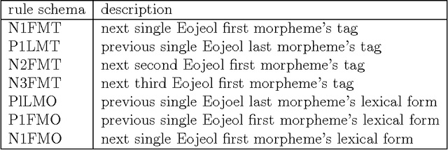 Figure 3 for TAKTAG: Two-phase learning method for hybrid statistical/rule-based part-of-speech disambiguation