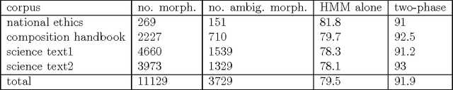 Figure 4 for TAKTAG: Two-phase learning method for hybrid statistical/rule-based part-of-speech disambiguation