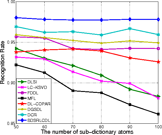 Figure 3 for Block-Diagonal Sparse Representation by Learning a Linear Combination Dictionary for Recognition