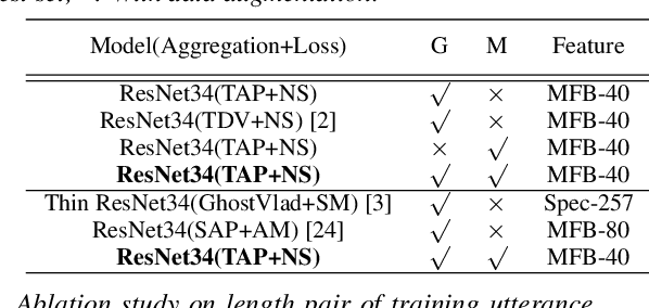Figure 4 for Meta-Learning for Short Utterance Speaker Recognition with Imbalance Length Pairs