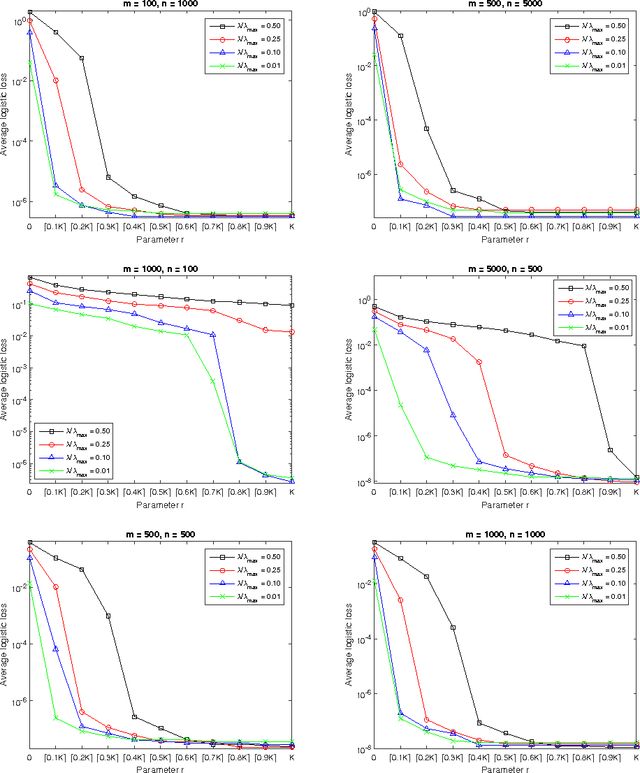 Figure 1 for Sparse Recovery via Partial Regularization: Models, Theory and Algorithms