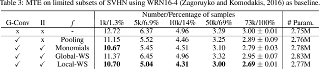 Figure 4 for Improving the Sample-Complexity of Deep Classification Networks with Invariant Integration