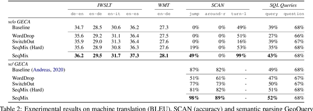 Figure 2 for Sequence-Level Mixed Sample Data Augmentation