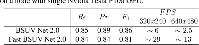 Figure 4 for BSUV-Net 2.0: Spatio-Temporal Data Augmentations for Video-Agnostic Supervised Background Subtraction