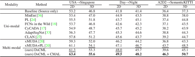 Figure 4 for Sparse-to-dense Feature Matching: Intra and Inter domain Cross-modal Learning in Domain Adaptation for 3D Semantic Segmentation