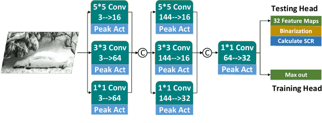 Figure 4 for CF-YOLO: Cross Fusion YOLO for Object Detection in Adverse Weather with a High-quality Real Snow Dataset