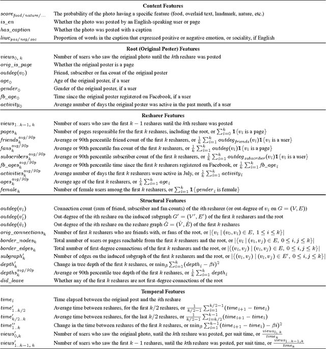 Figure 2 for Can Cascades be Predicted?