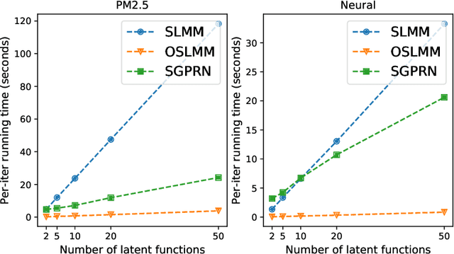 Figure 1 for Bayesian Inference in High-Dimensional Time-Serieswith the Orthogonal Stochastic Linear Mixing Model