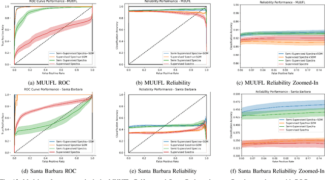 Figure 4 for Robust Semi-Supervised Classification using GANs with Self-Organizing Maps